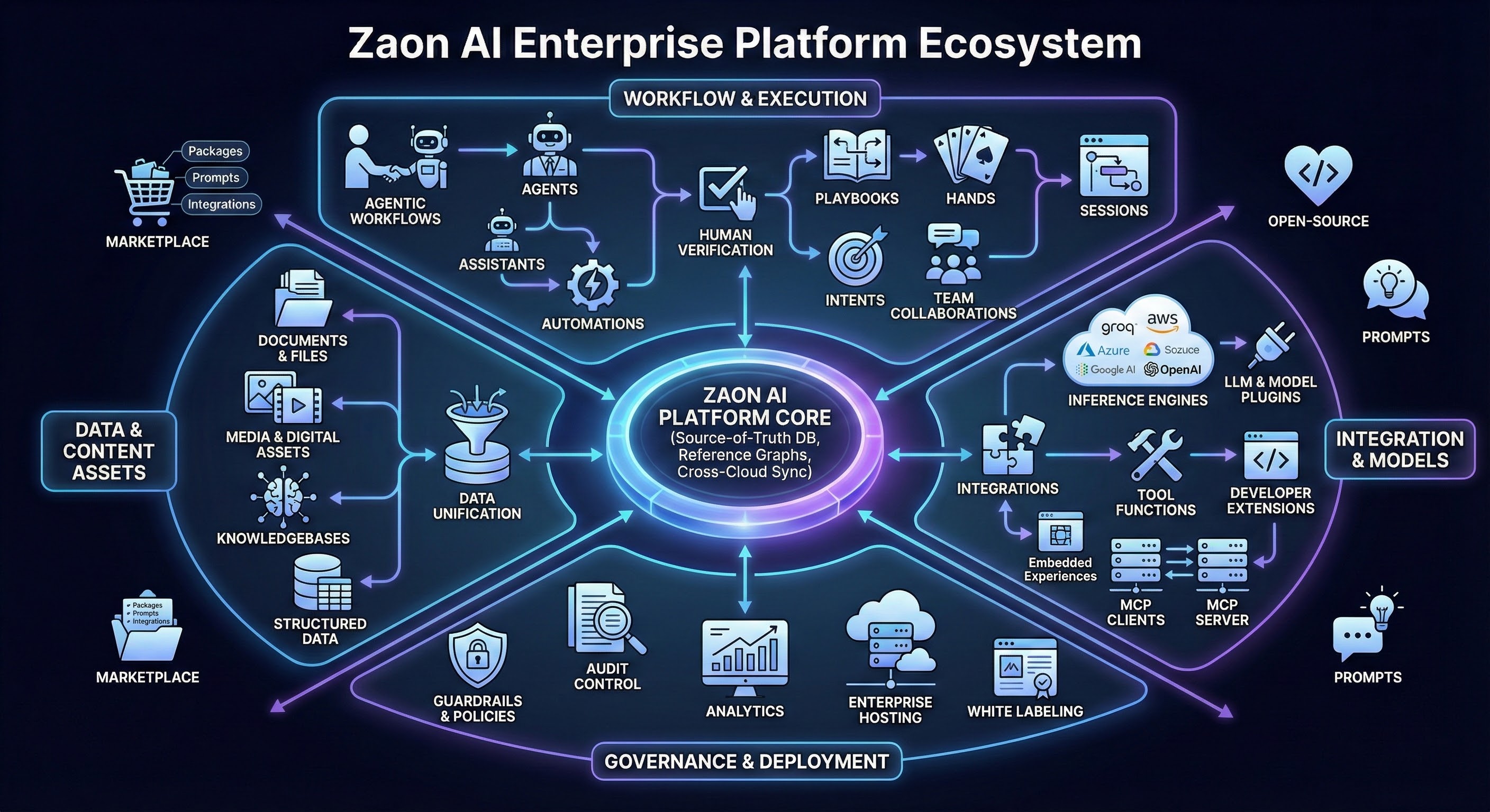 Zaon Platform Overview - Complete AI Command Center