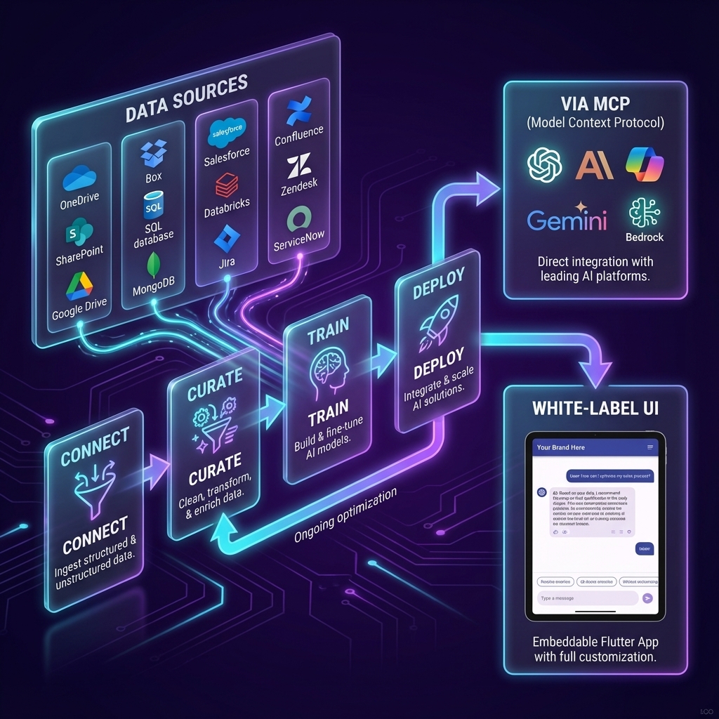 Zaon AI Enterprise Frontier Model Workflow - Connect, Curate, Train, Deploy
