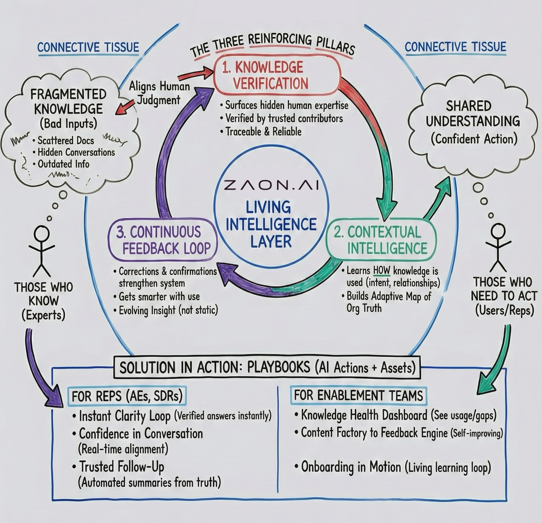 Zaon AI Platform